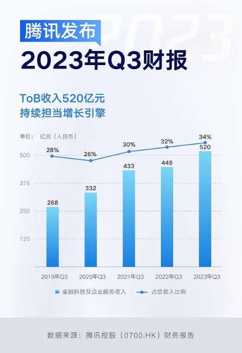 騰訊發布Q3財報