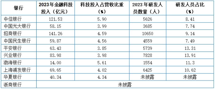上市股份制商業銀行2023年金融科技投入、研發人員占比