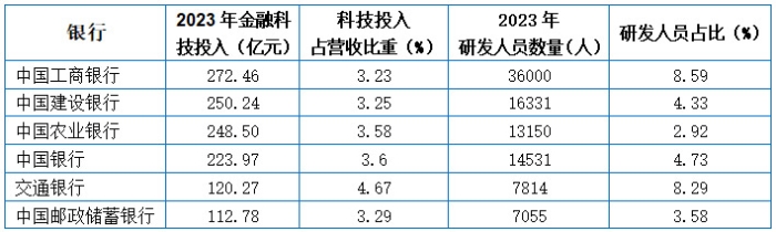 大型商業銀行2023年金融科技投入、研發人員占比