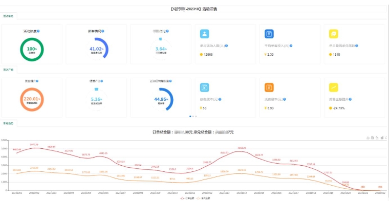 客戶旅程洞察系統展示-營銷活動分析