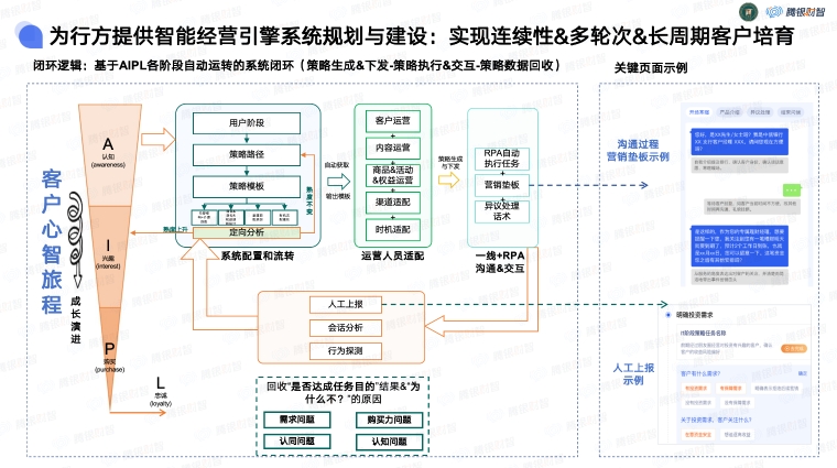 騰銀財智：Π Solution金融機構私域新零售體系綜合解決方案
