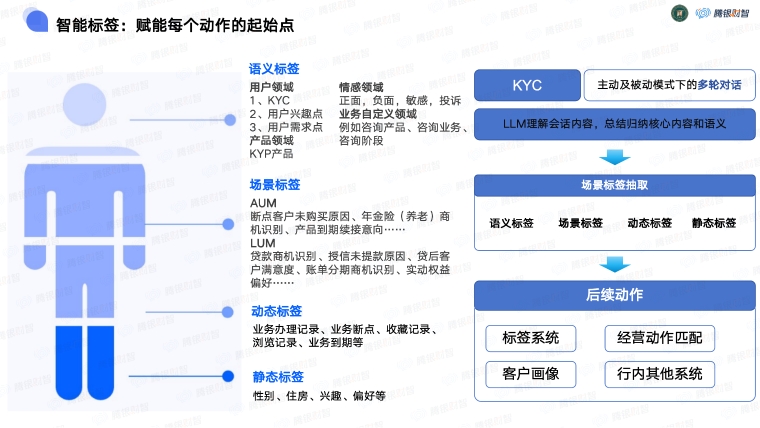 騰銀財智：Π Solution金融機構私域新零售體系綜合解決方案