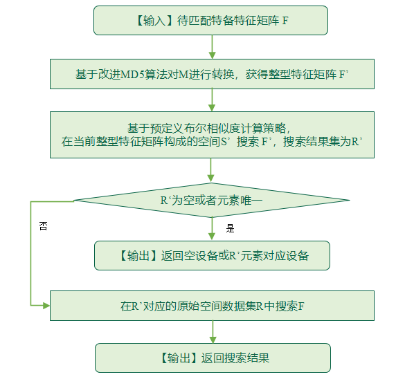圖二 基于空間轉換的多維特征匹配指紋查詢技術
