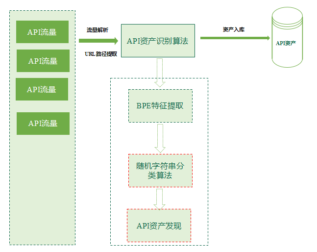 圖三 基于BPE特征分類的API資產識別技術