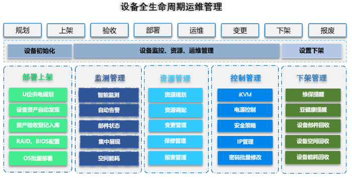 3、設備全生命周期運維管理
