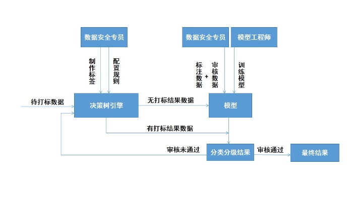 分類分級流程