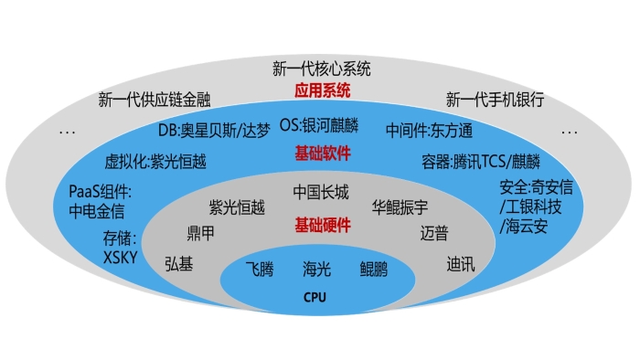 圖2：信創金融交易云軟硬件圖譜