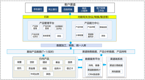 圖1 零售產品管理平臺架構圖