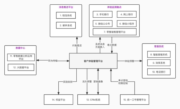 貴陽銀行客戶體驗管理平臺數據架構圖