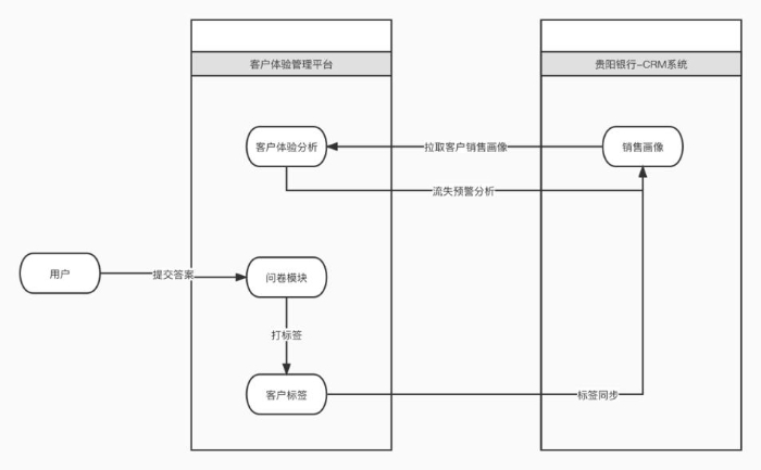 CEM平臺與CRM平臺數據交互