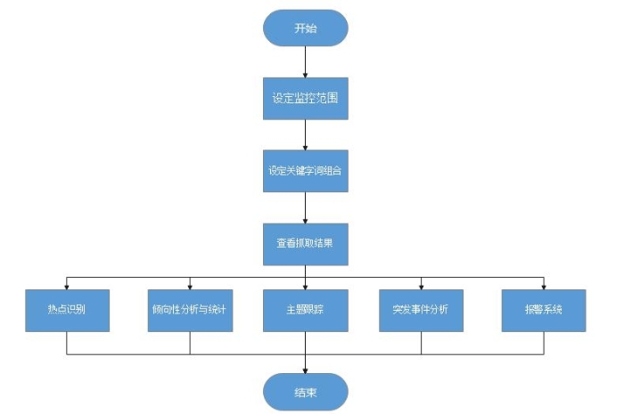 輿情預警監控流程圖