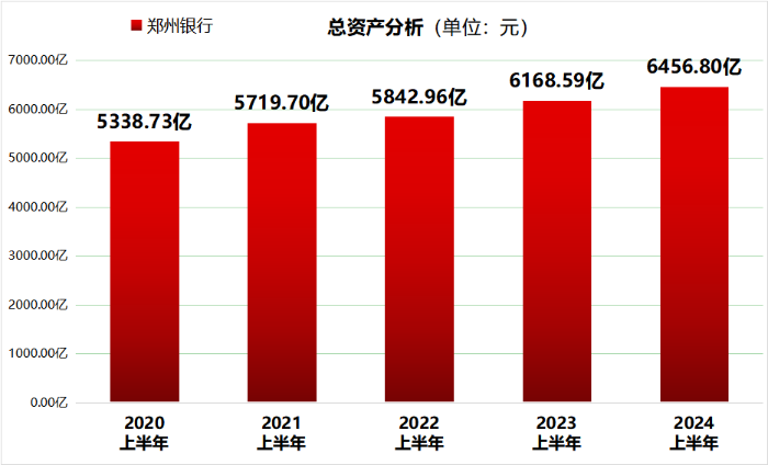 鄭州銀行2024上半年總資產升至6456.80億,財富管理規模突破500億大關