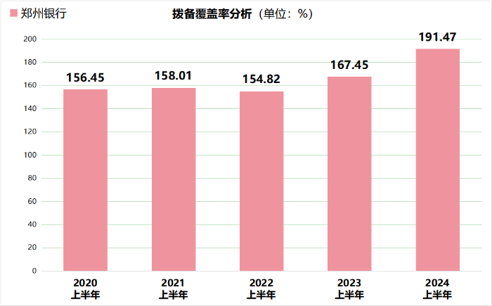鄭州銀行2024上半年總資產升至6456.80億,財富管理規模突破500億大關