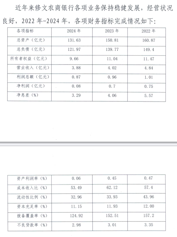 貴州一農商行營收3
