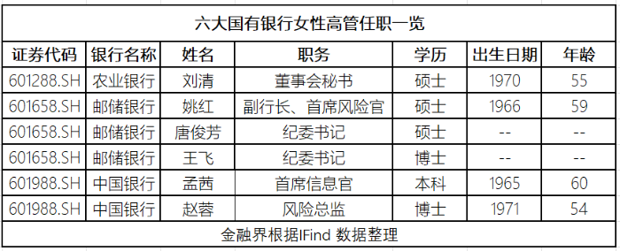 38節特稿：國有大行女高管(1)