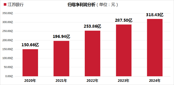 （4.20）江蘇銀行連續4年歸母凈利潤雙位數增長！1.4萬億零售AUM領跑城商行 -金融界1