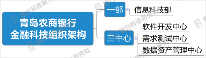青島農商銀行形成“一部三中心”金融科技架構，已成立AI攻堅團隊