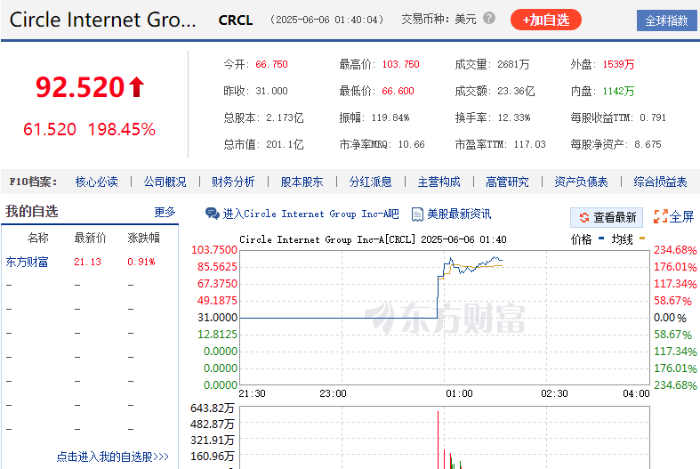 “穩定幣”首個IPO ——Circle上市